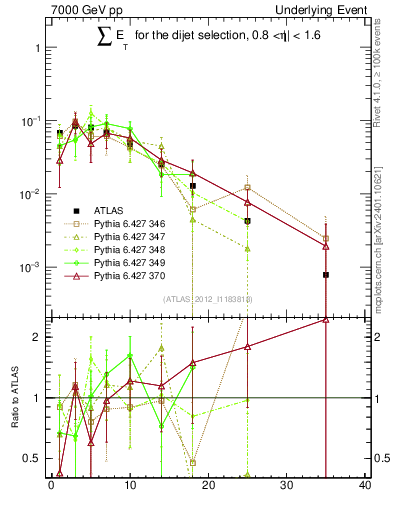 Plot of sumEt-trns in 7000 GeV pp collisions