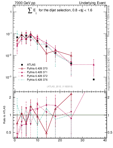 Plot of sumEt-trns in 7000 GeV pp collisions