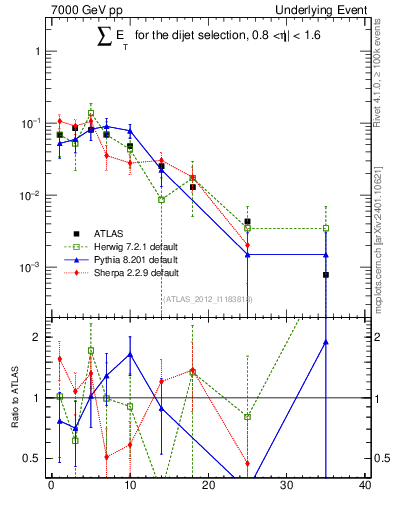 Plot of sumEt-trns in 7000 GeV pp collisions