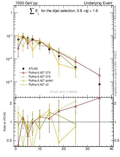 Plot of sumEt-trns in 7000 GeV pp collisions