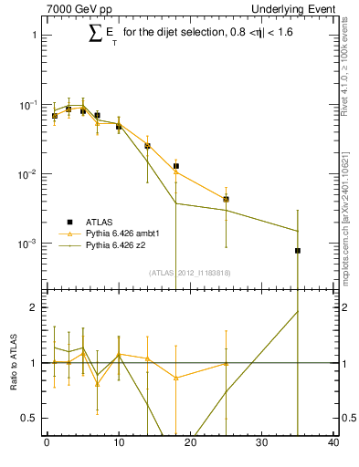 Plot of sumEt-trns in 7000 GeV pp collisions