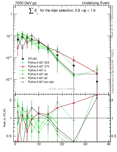Plot of sumEt-trns in 7000 GeV pp collisions