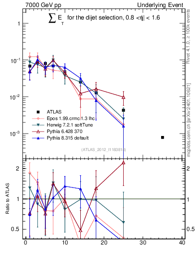 Plot of sumEt-trns in 7000 GeV pp collisions