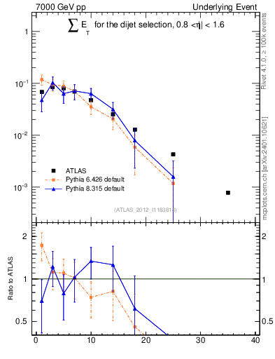 Plot of sumEt-trns in 7000 GeV pp collisions