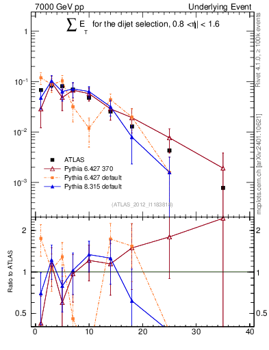 Plot of sumEt-trns in 7000 GeV pp collisions