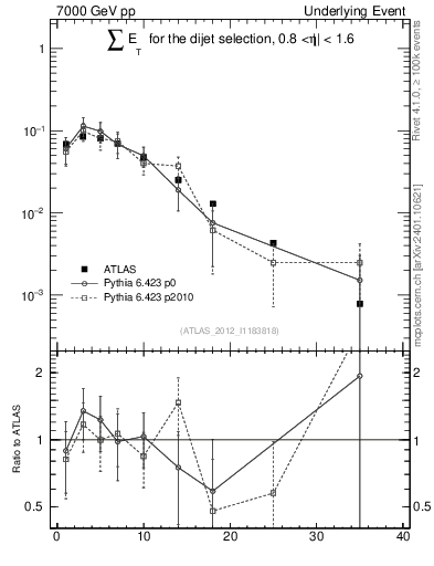Plot of sumEt-trns in 7000 GeV pp collisions
