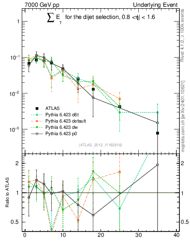 Plot of sumEt-trns in 7000 GeV pp collisions