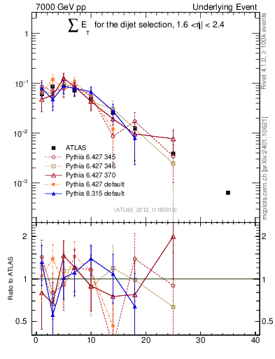 Plot of sumEt-trns in 7000 GeV pp collisions