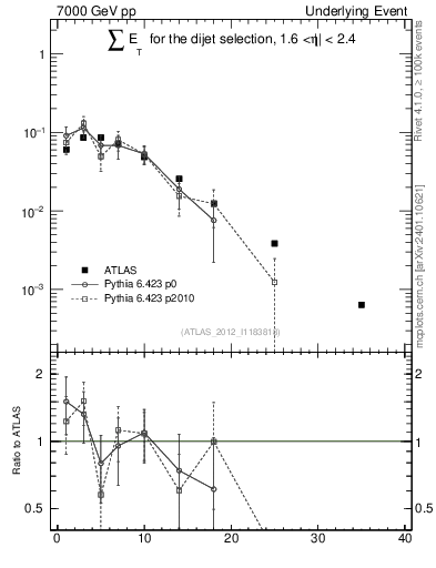 Plot of sumEt-trns in 7000 GeV pp collisions