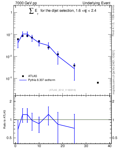 Plot of sumEt-trns in 7000 GeV pp collisions