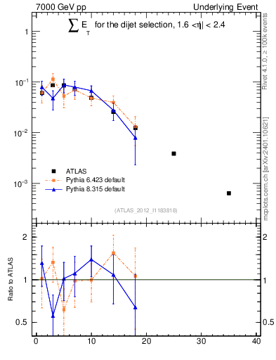 Plot of sumEt-trns in 7000 GeV pp collisions
