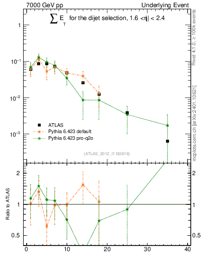 Plot of sumEt-trns in 7000 GeV pp collisions
