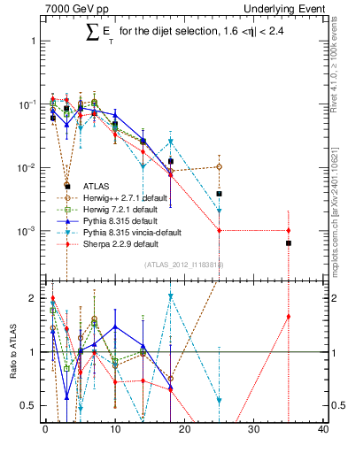 Plot of sumEt-trns in 7000 GeV pp collisions