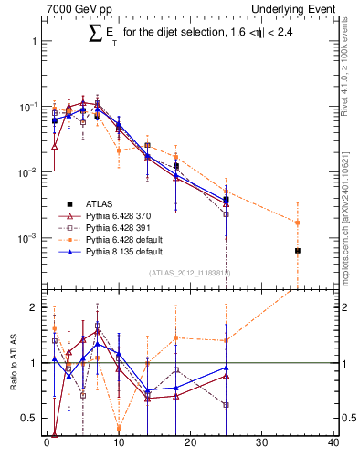 Plot of sumEt-trns in 7000 GeV pp collisions