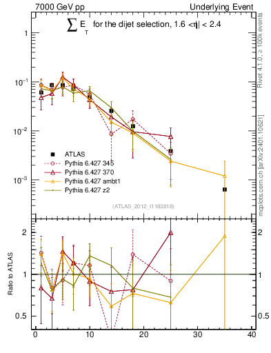 Plot of sumEt-trns in 7000 GeV pp collisions