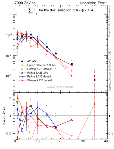 Plot of sumEt-trns in 7000 GeV pp collisions