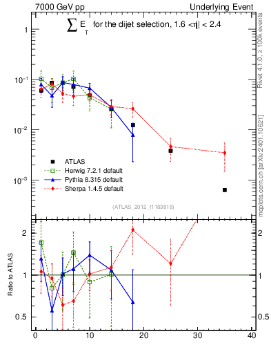 Plot of sumEt-trns in 7000 GeV pp collisions