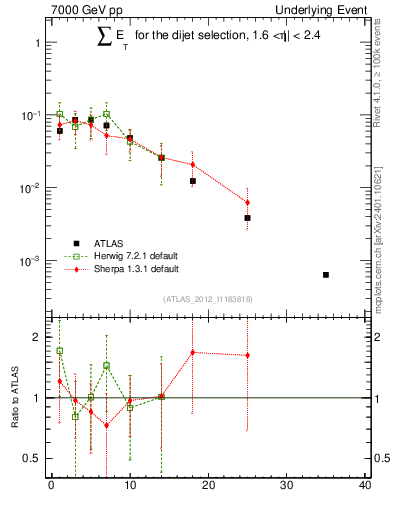 Plot of sumEt-trns in 7000 GeV pp collisions