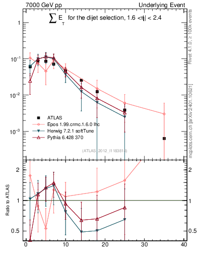 Plot of sumEt-trns in 7000 GeV pp collisions
