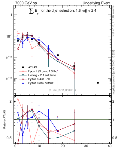 Plot of sumEt-trns in 7000 GeV pp collisions