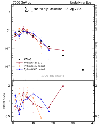 Plot of sumEt-trns in 7000 GeV pp collisions