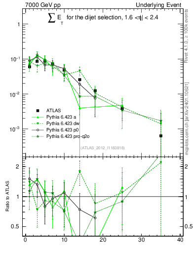 Plot of sumEt-trns in 7000 GeV pp collisions