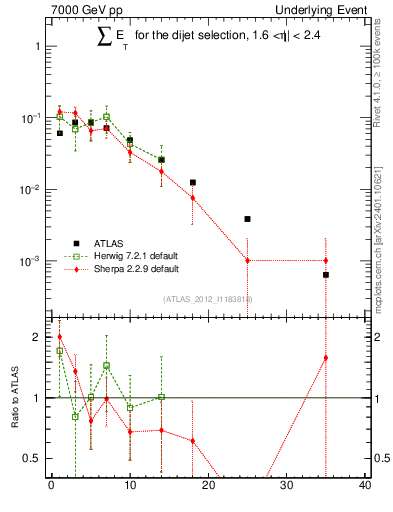 Plot of sumEt-trns in 7000 GeV pp collisions