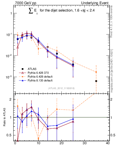 Plot of sumEt-trns in 7000 GeV pp collisions