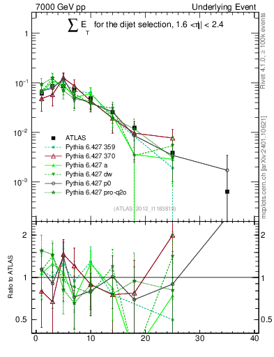 Plot of sumEt-trns in 7000 GeV pp collisions