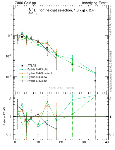 Plot of sumEt-trns in 7000 GeV pp collisions