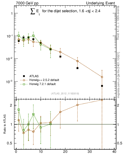 Plot of sumEt-trns in 7000 GeV pp collisions
