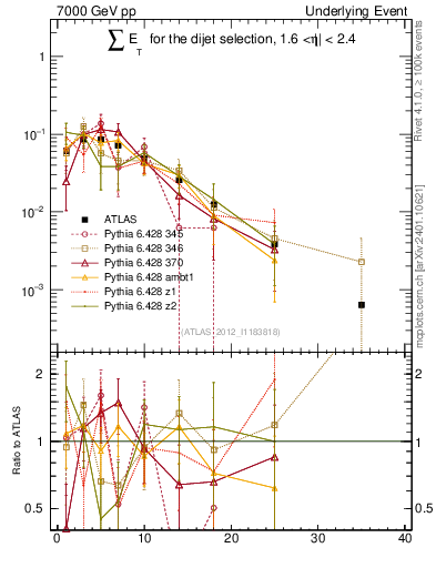 Plot of sumEt-trns in 7000 GeV pp collisions