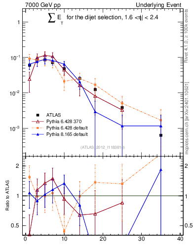 Plot of sumEt-trns in 7000 GeV pp collisions