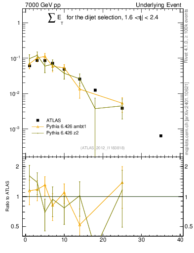Plot of sumEt-trns in 7000 GeV pp collisions
