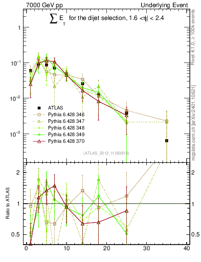 Plot of sumEt-trns in 7000 GeV pp collisions