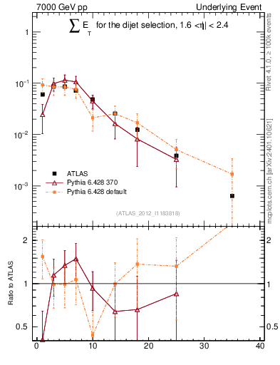 Plot of sumEt-trns in 7000 GeV pp collisions