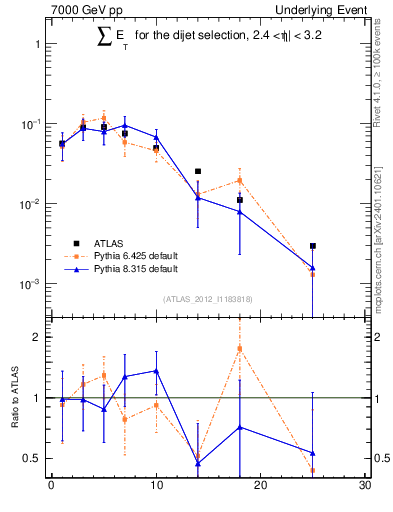 Plot of sumEt-trns in 7000 GeV pp collisions