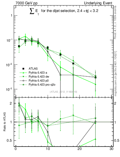 Plot of sumEt-trns in 7000 GeV pp collisions