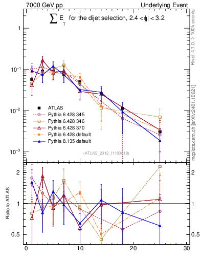 Plot of sumEt-trns in 7000 GeV pp collisions