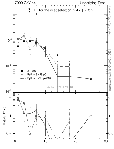 Plot of sumEt-trns in 7000 GeV pp collisions