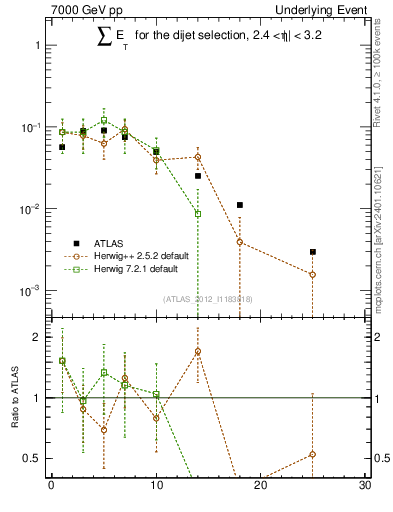 Plot of sumEt-trns in 7000 GeV pp collisions