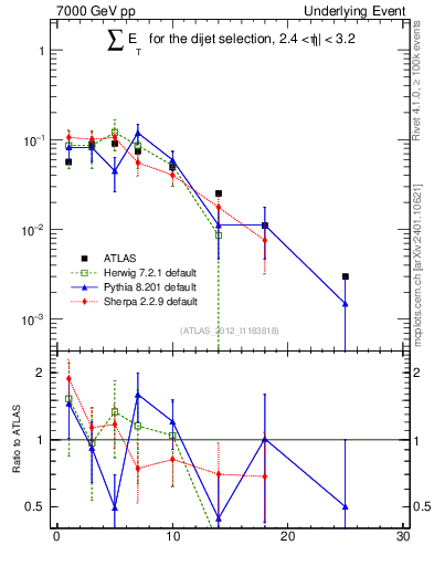 Plot of sumEt-trns in 7000 GeV pp collisions