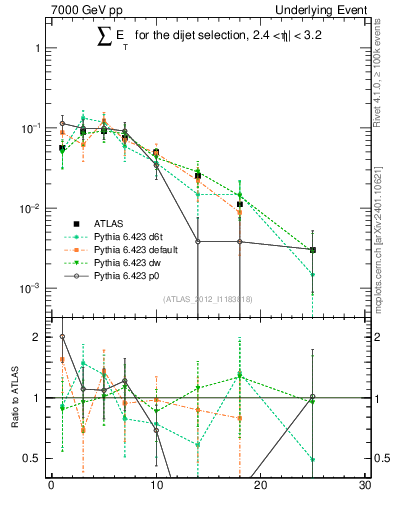 Plot of sumEt-trns in 7000 GeV pp collisions