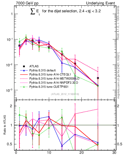 Plot of sumEt-trns in 7000 GeV pp collisions