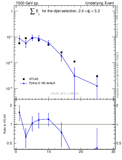 Plot of sumEt-trns in 7000 GeV pp collisions