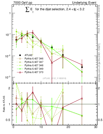 Plot of sumEt-trns in 7000 GeV pp collisions