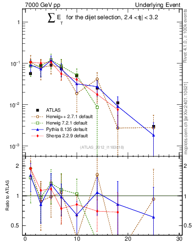 Plot of sumEt-trns in 7000 GeV pp collisions