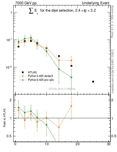 Plot of sumEt-trns in 7000 GeV pp collisions