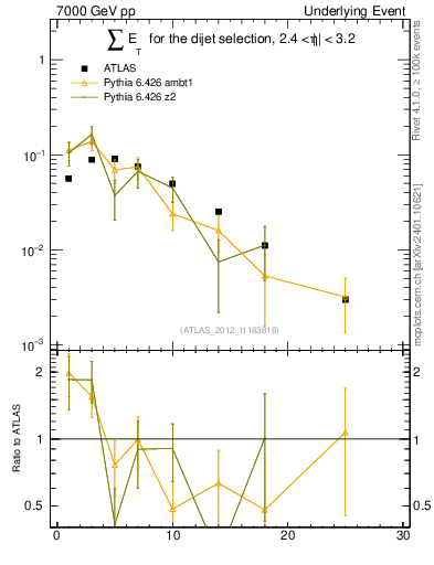 Plot of sumEt-trns in 7000 GeV pp collisions