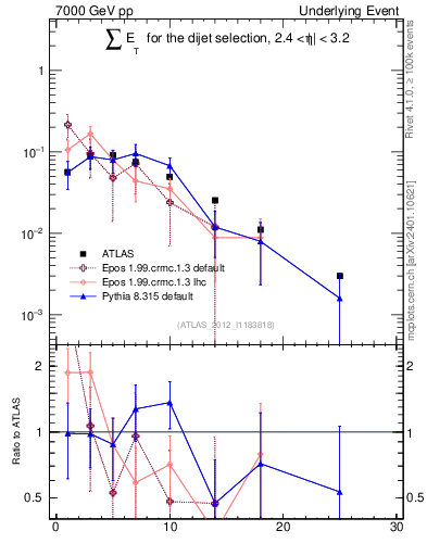 Plot of sumEt-trns in 7000 GeV pp collisions